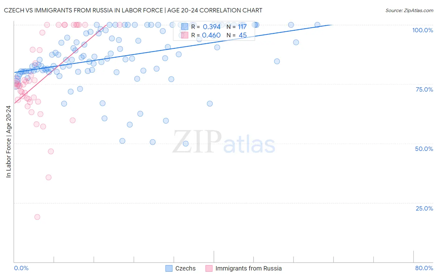 Czech vs Immigrants from Russia In Labor Force | Age 20-24