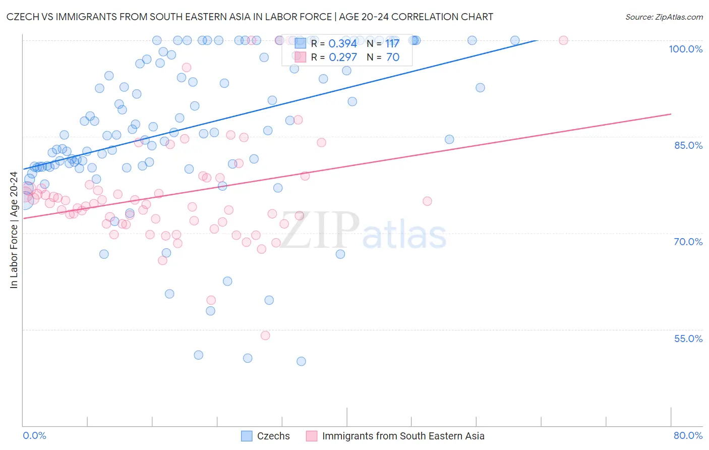 Czech vs Immigrants from South Eastern Asia In Labor Force | Age 20-24