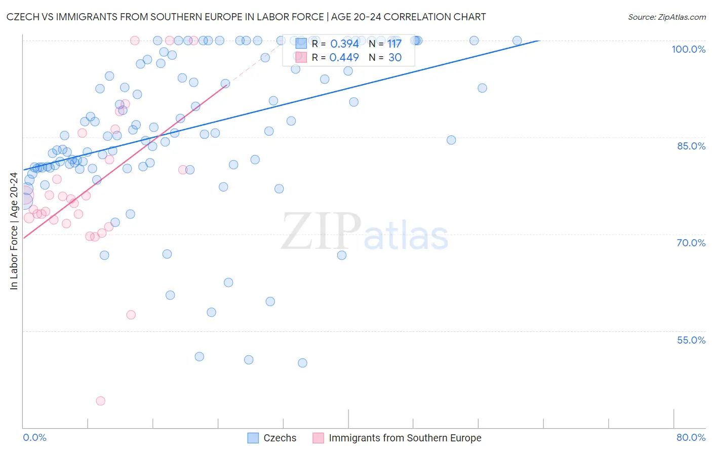 Czech vs Immigrants from Southern Europe In Labor Force | Age 20-24