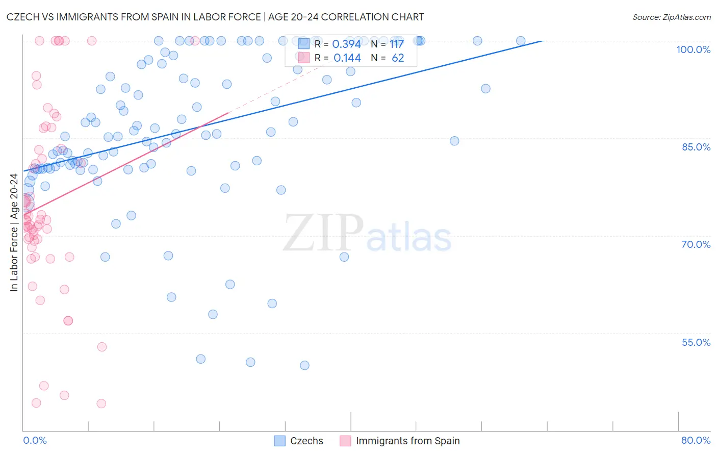 Czech vs Immigrants from Spain In Labor Force | Age 20-24