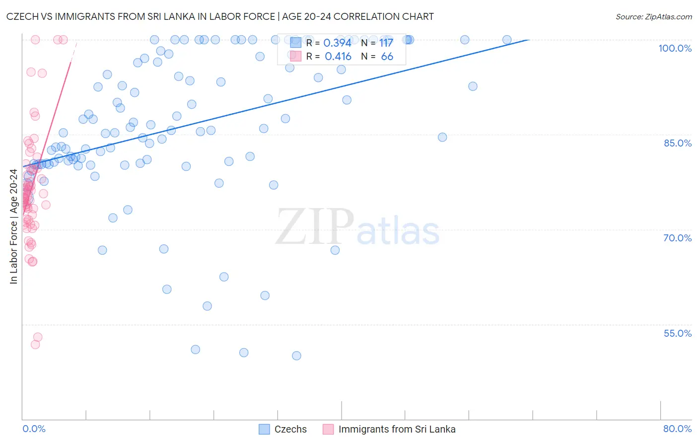 Czech vs Immigrants from Sri Lanka In Labor Force | Age 20-24