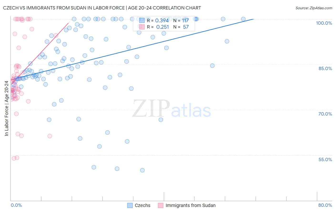 Czech vs Immigrants from Sudan In Labor Force | Age 20-24