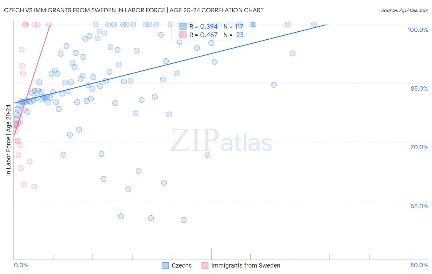 Czech vs Immigrants from Sweden In Labor Force | Age 20-24