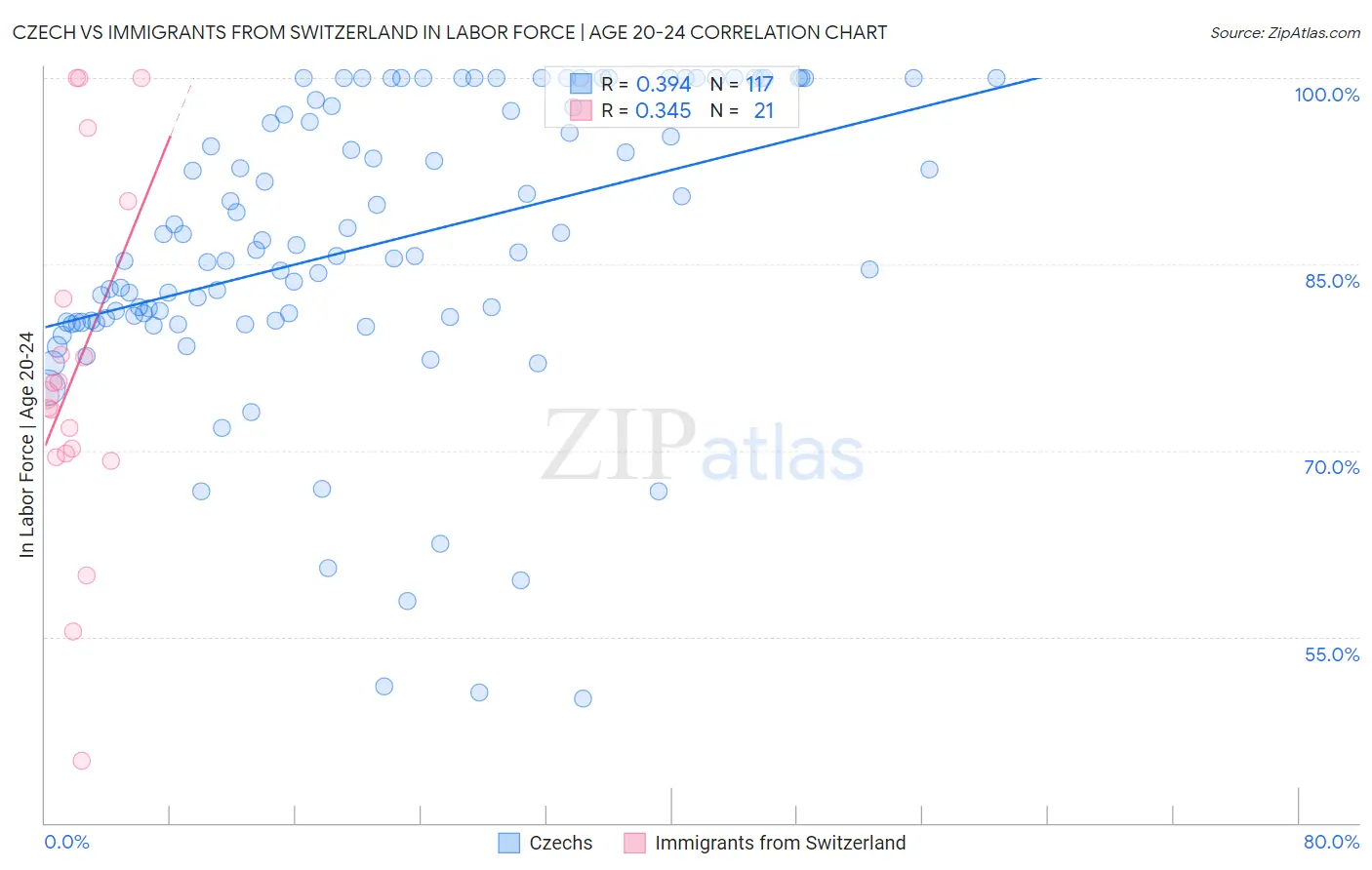 Czech vs Immigrants from Switzerland In Labor Force | Age 20-24