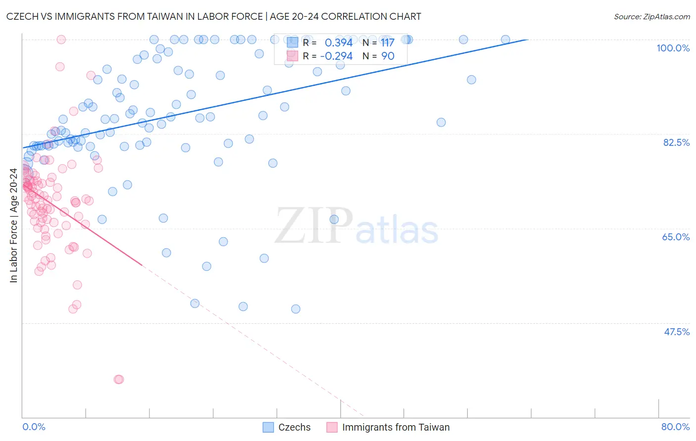 Czech vs Immigrants from Taiwan In Labor Force | Age 20-24