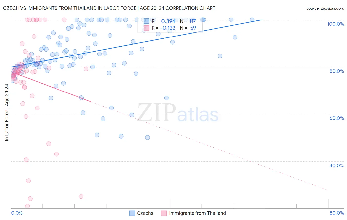 Czech vs Immigrants from Thailand In Labor Force | Age 20-24