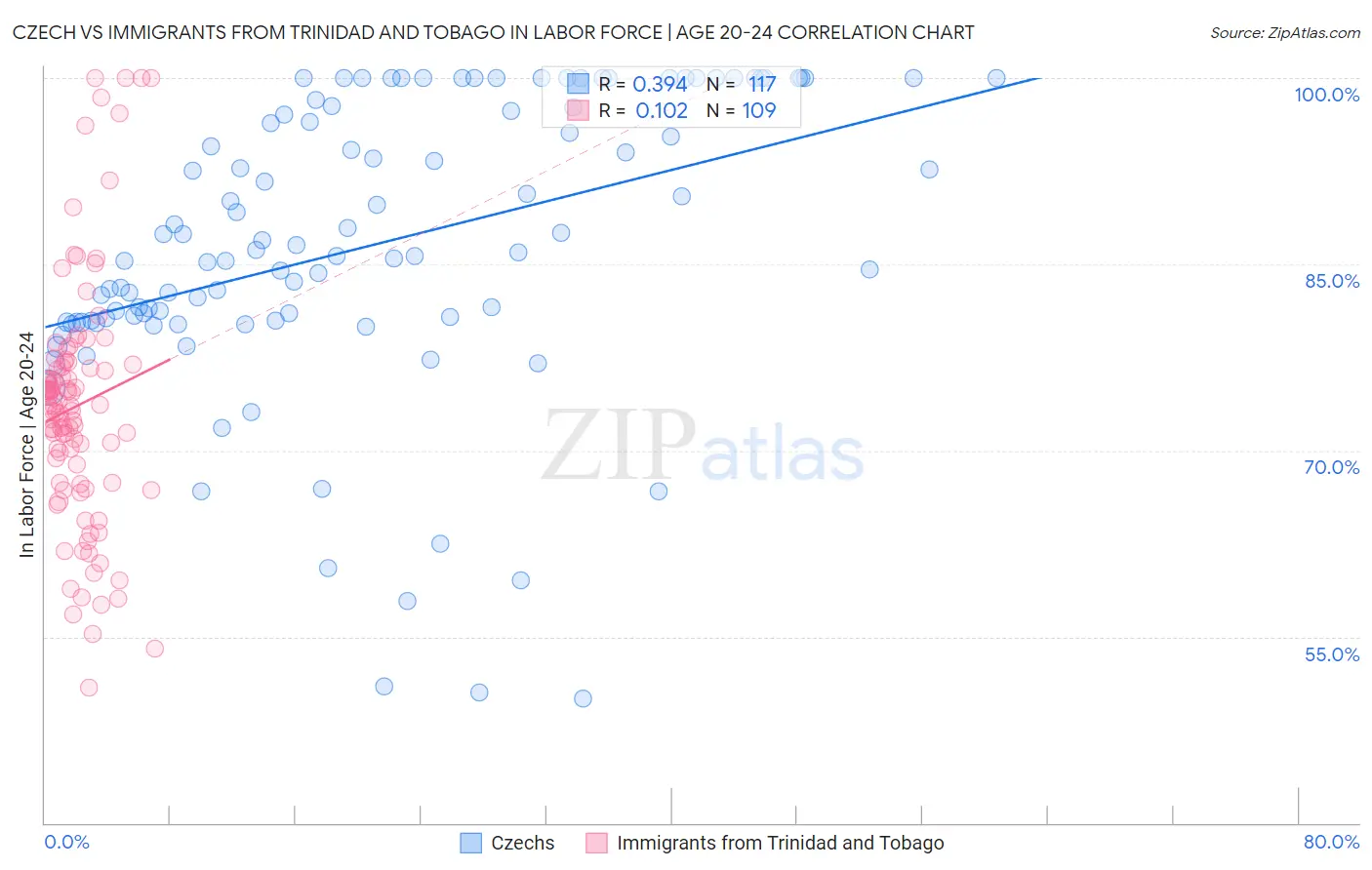 Czech vs Immigrants from Trinidad and Tobago In Labor Force | Age 20-24