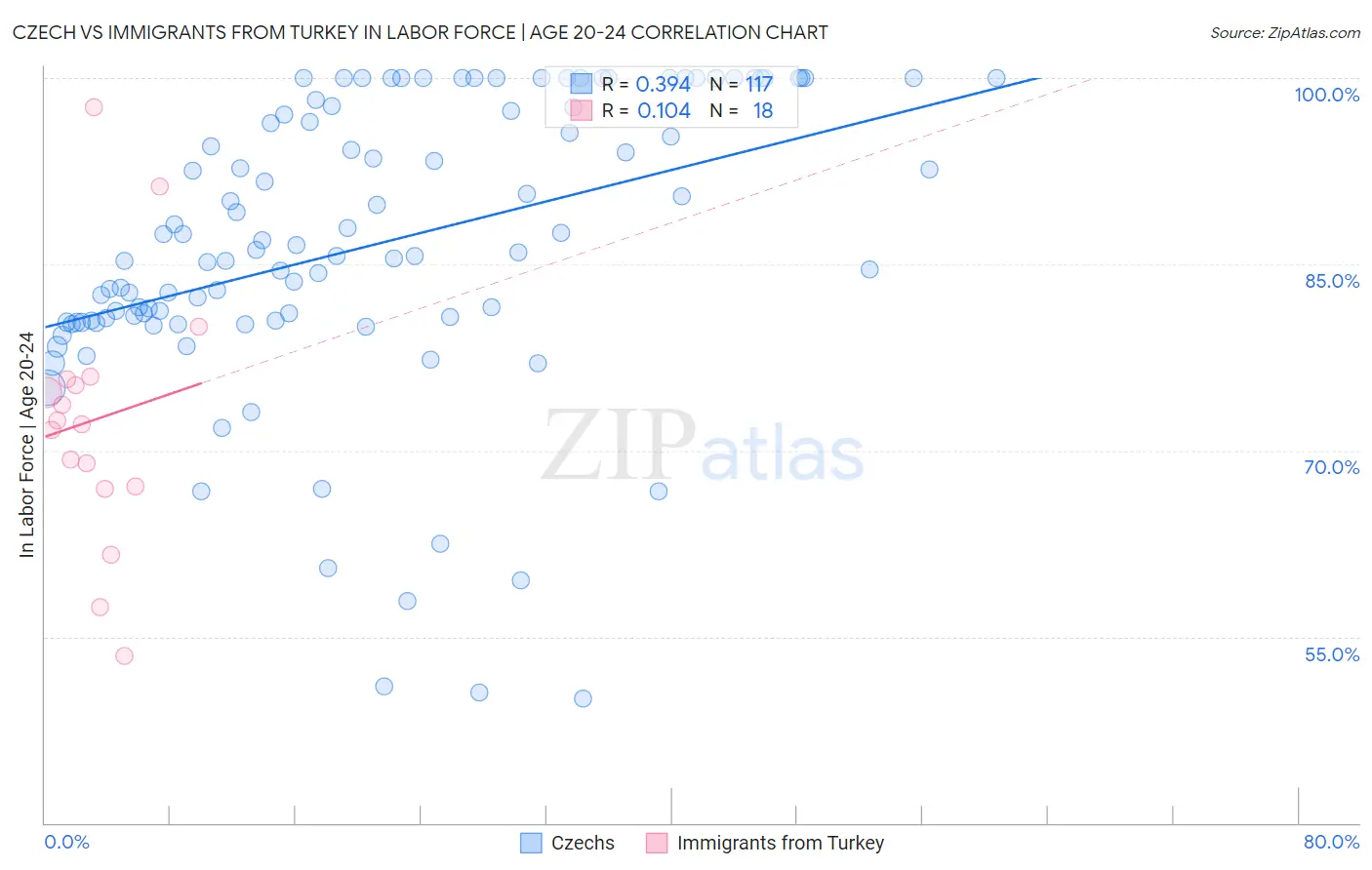 Czech vs Immigrants from Turkey In Labor Force | Age 20-24