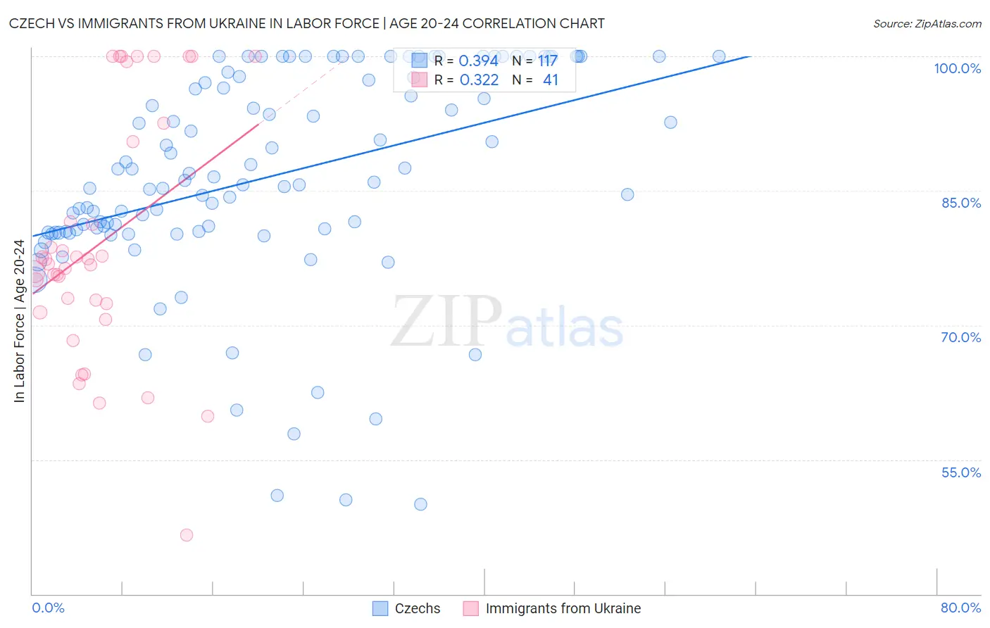 Czech vs Immigrants from Ukraine In Labor Force | Age 20-24