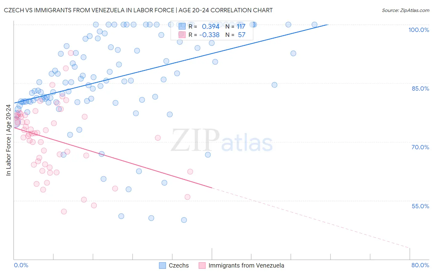 Czech vs Immigrants from Venezuela In Labor Force | Age 20-24