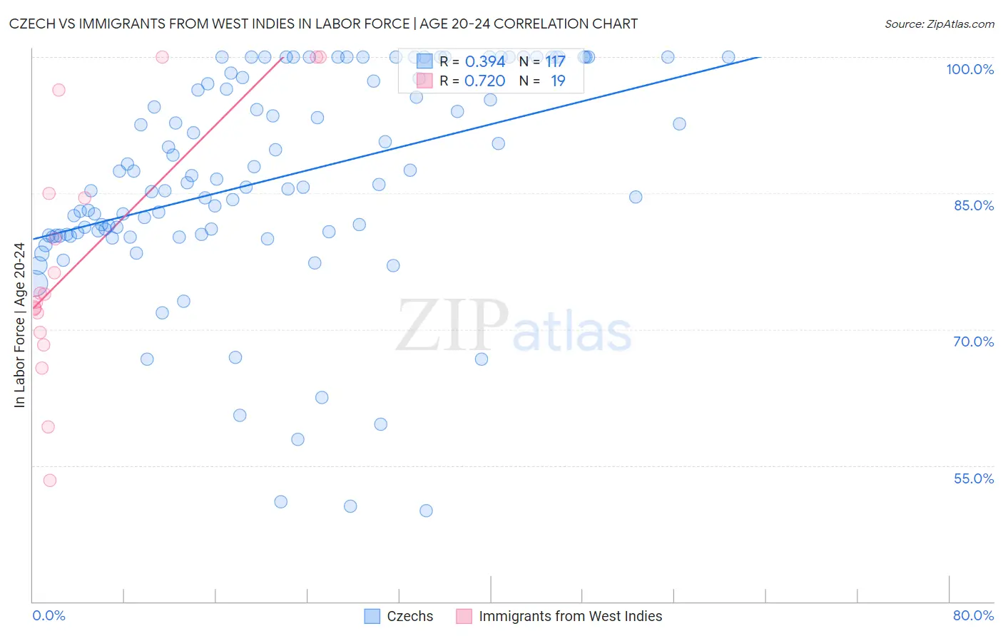 Czech vs Immigrants from West Indies In Labor Force | Age 20-24