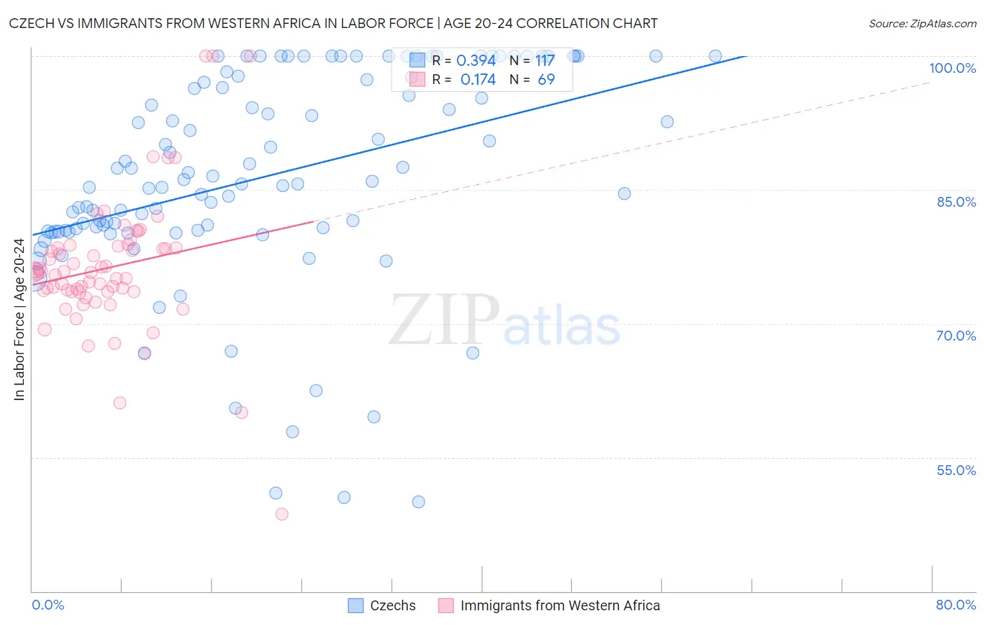 Czech vs Immigrants from Western Africa In Labor Force | Age 20-24