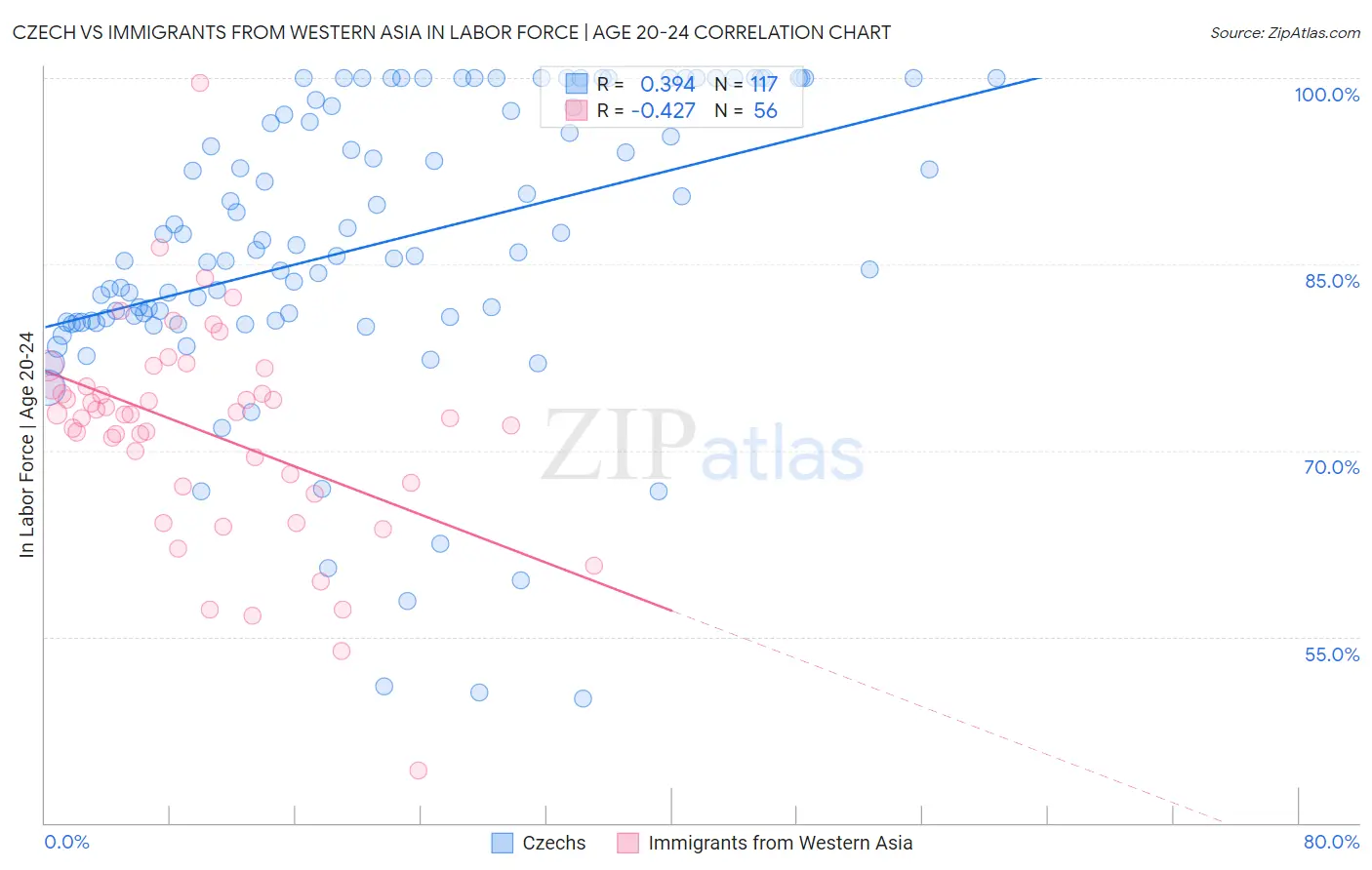 Czech vs Immigrants from Western Asia In Labor Force | Age 20-24