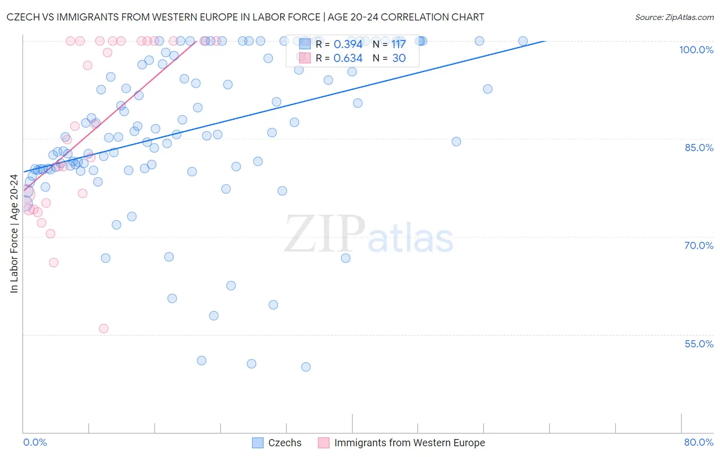 Czech vs Immigrants from Western Europe In Labor Force | Age 20-24