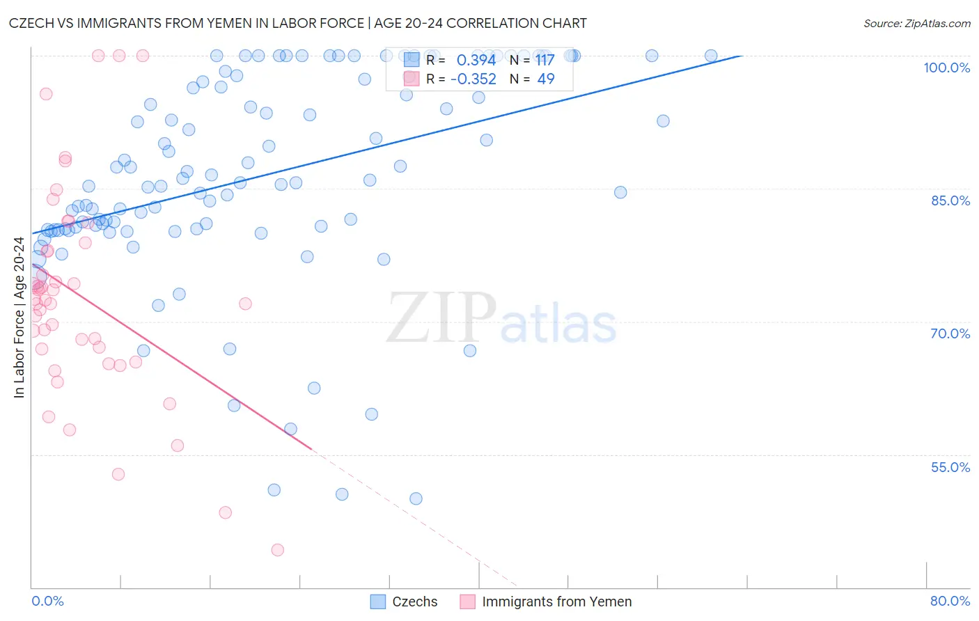 Czech vs Immigrants from Yemen In Labor Force | Age 20-24