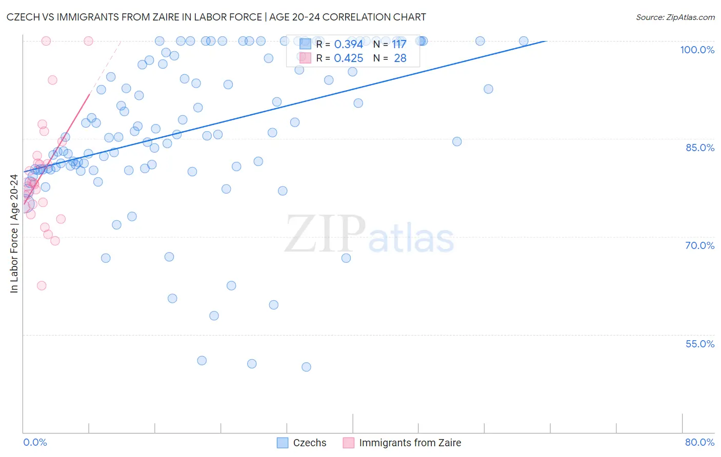 Czech vs Immigrants from Zaire In Labor Force | Age 20-24