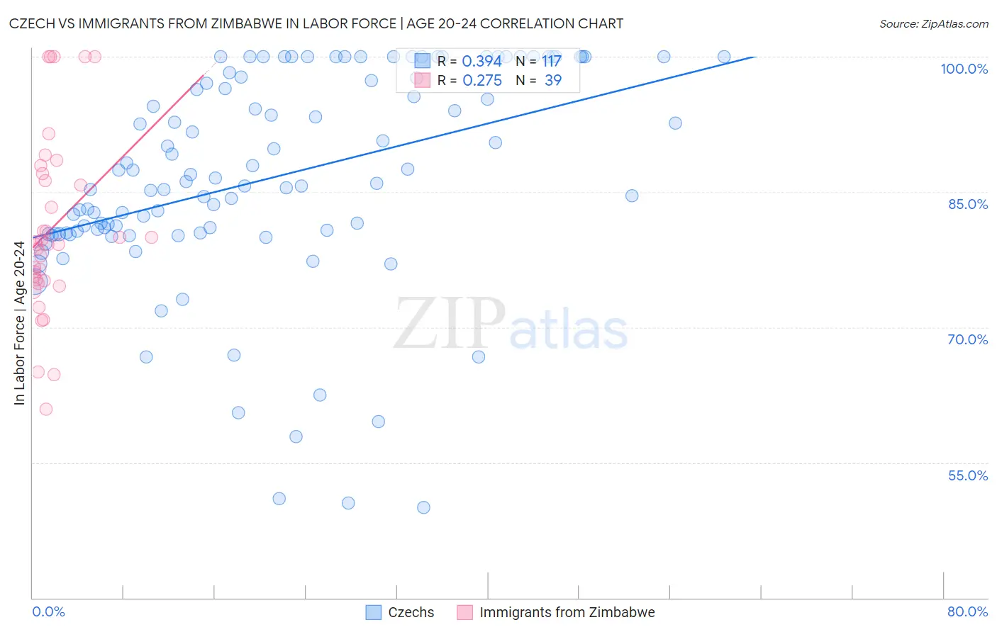 Czech vs Immigrants from Zimbabwe In Labor Force | Age 20-24
