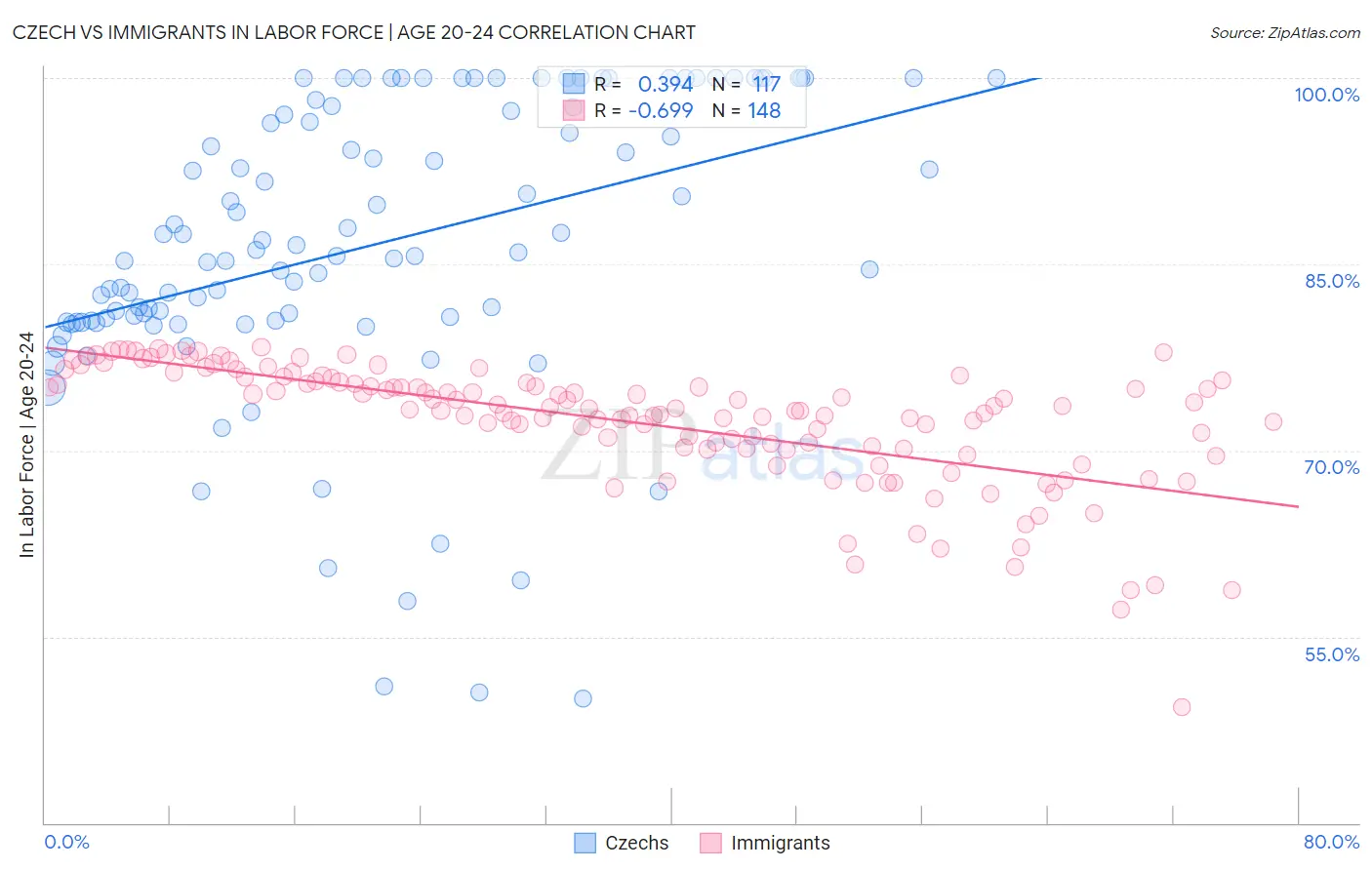 Czech vs Immigrants In Labor Force | Age 20-24