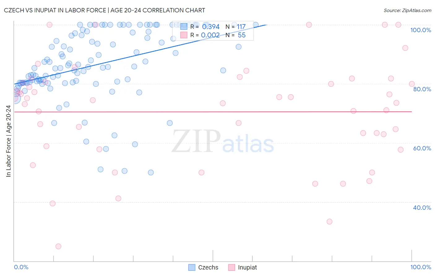 Czech vs Inupiat In Labor Force | Age 20-24