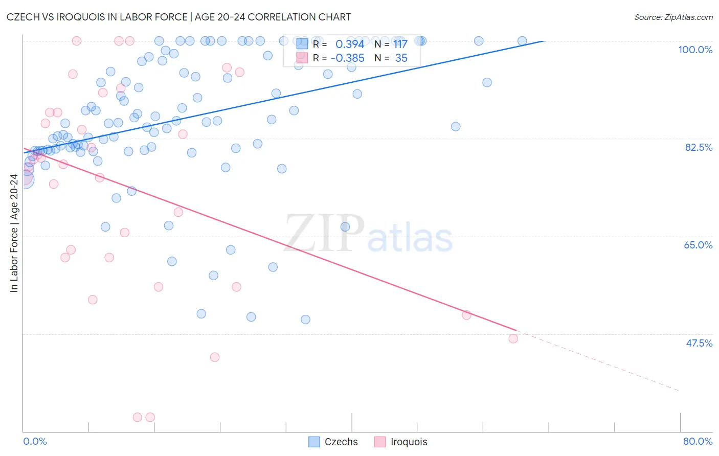 Czech vs Iroquois In Labor Force | Age 20-24