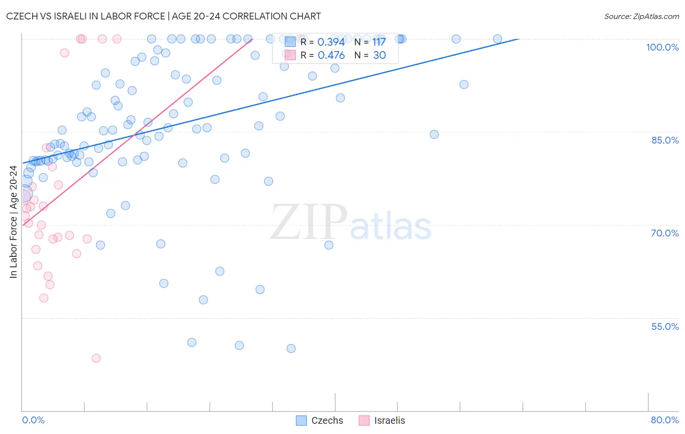 Czech vs Israeli In Labor Force | Age 20-24