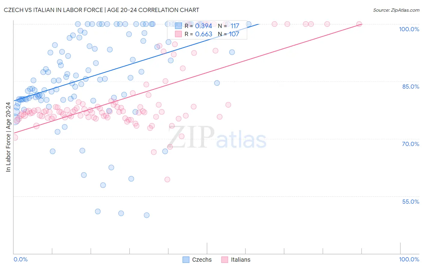 Czech vs Italian In Labor Force | Age 20-24