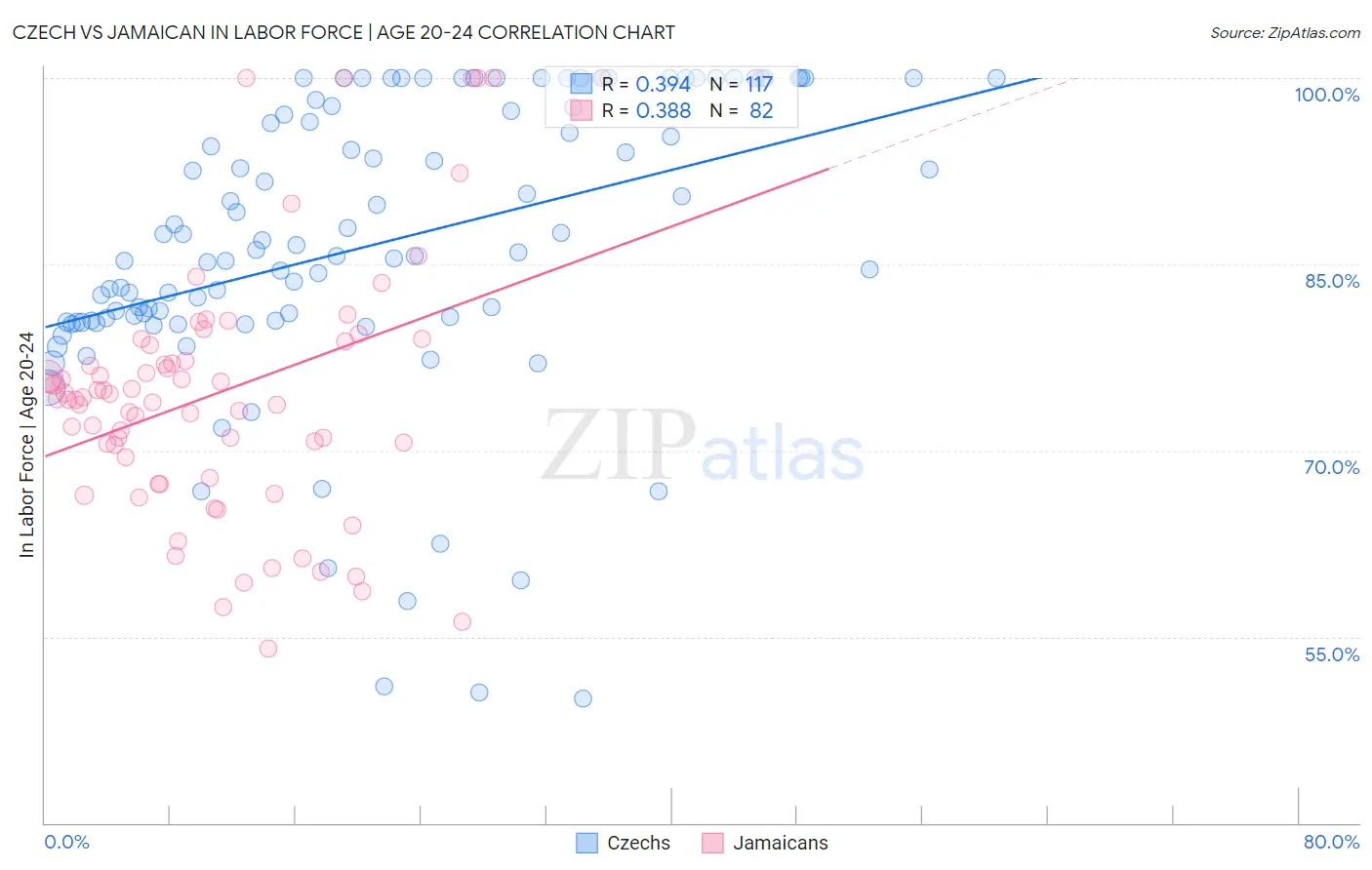 Czech vs Jamaican In Labor Force | Age 20-24