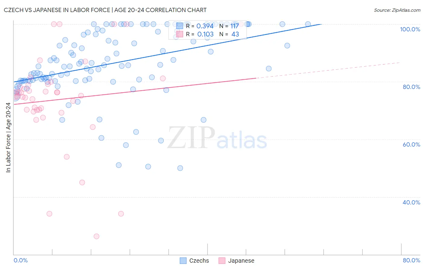 Czech vs Japanese In Labor Force | Age 20-24