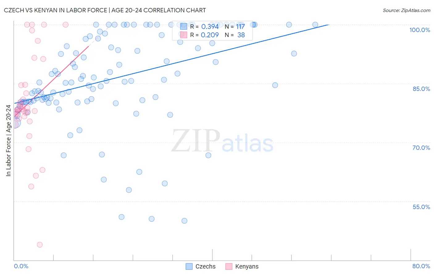 Czech vs Kenyan In Labor Force | Age 20-24