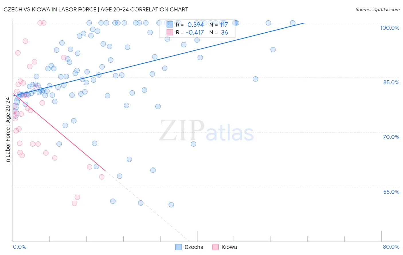 Czech vs Kiowa In Labor Force | Age 20-24