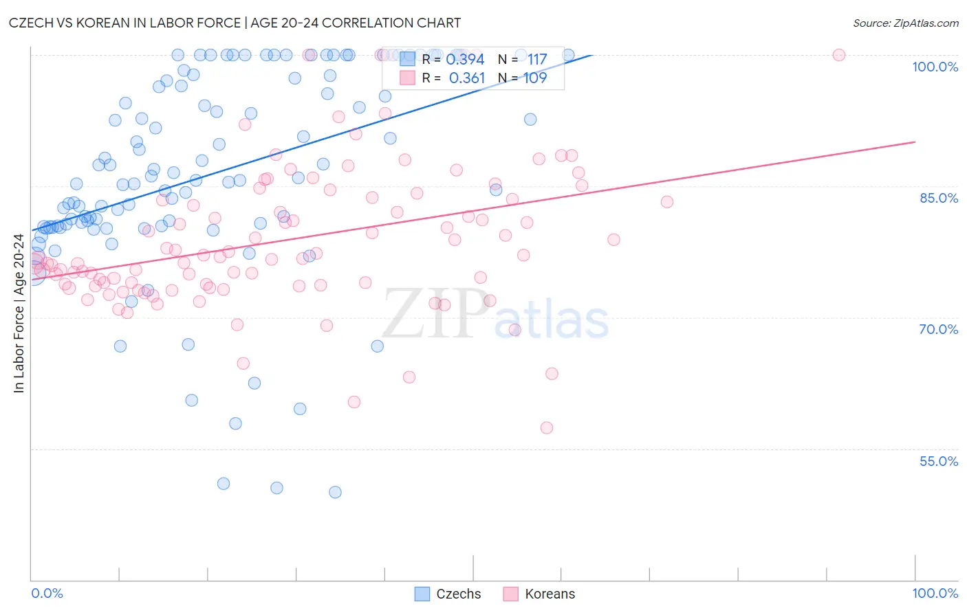 Czech vs Korean In Labor Force | Age 20-24
