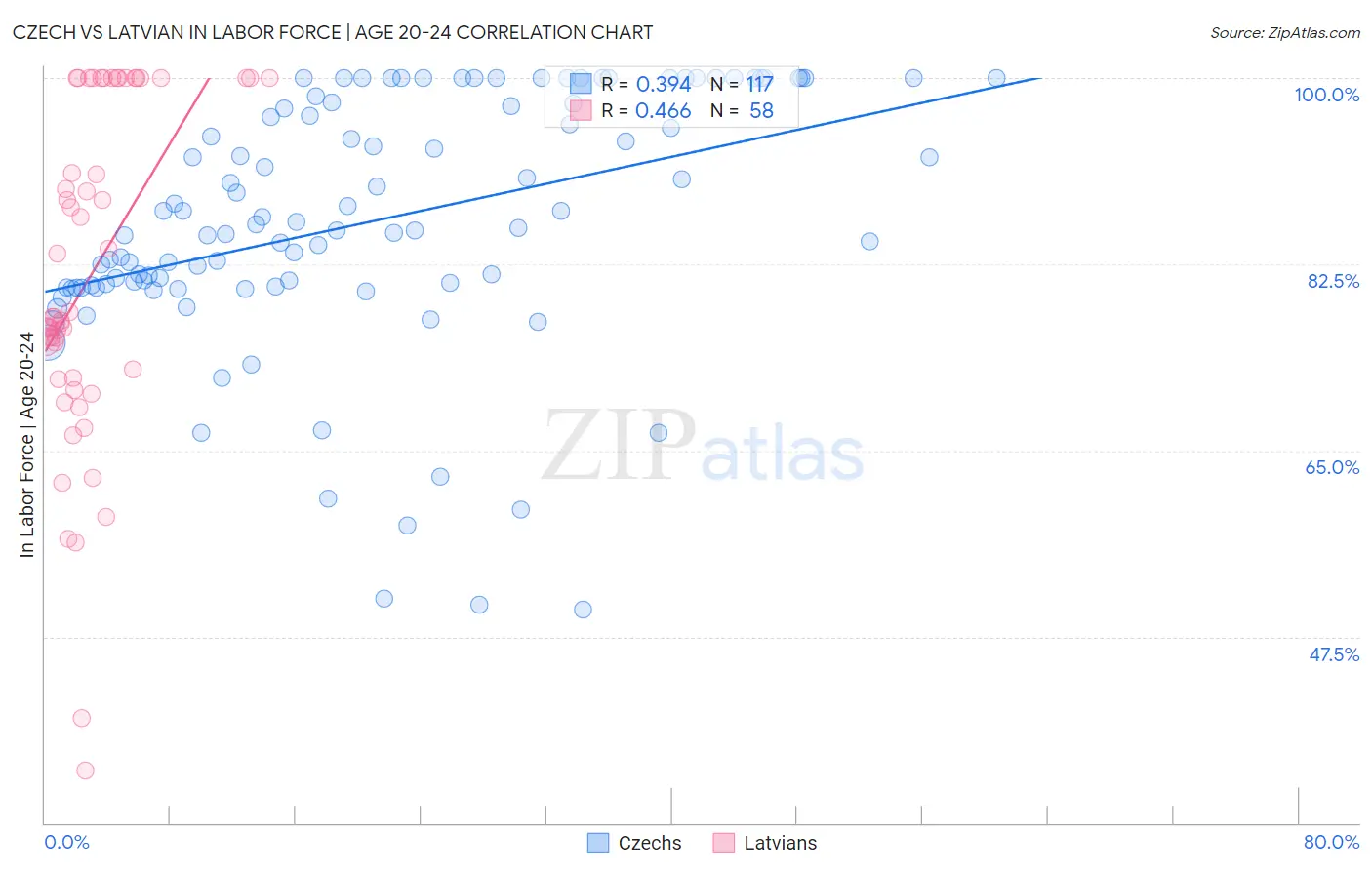 Czech vs Latvian In Labor Force | Age 20-24