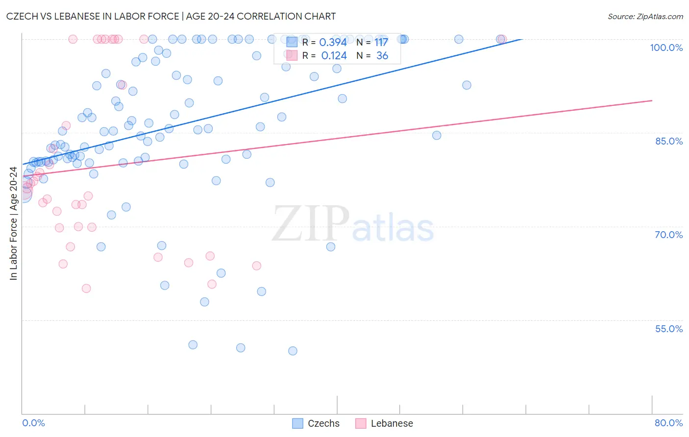 Czech vs Lebanese In Labor Force | Age 20-24