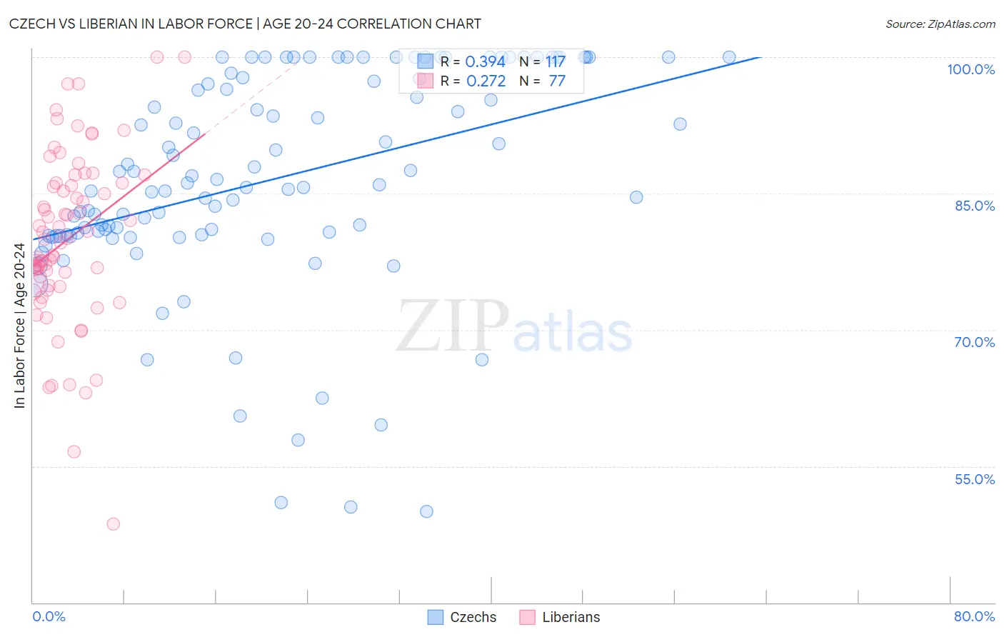 Czech vs Liberian In Labor Force | Age 20-24