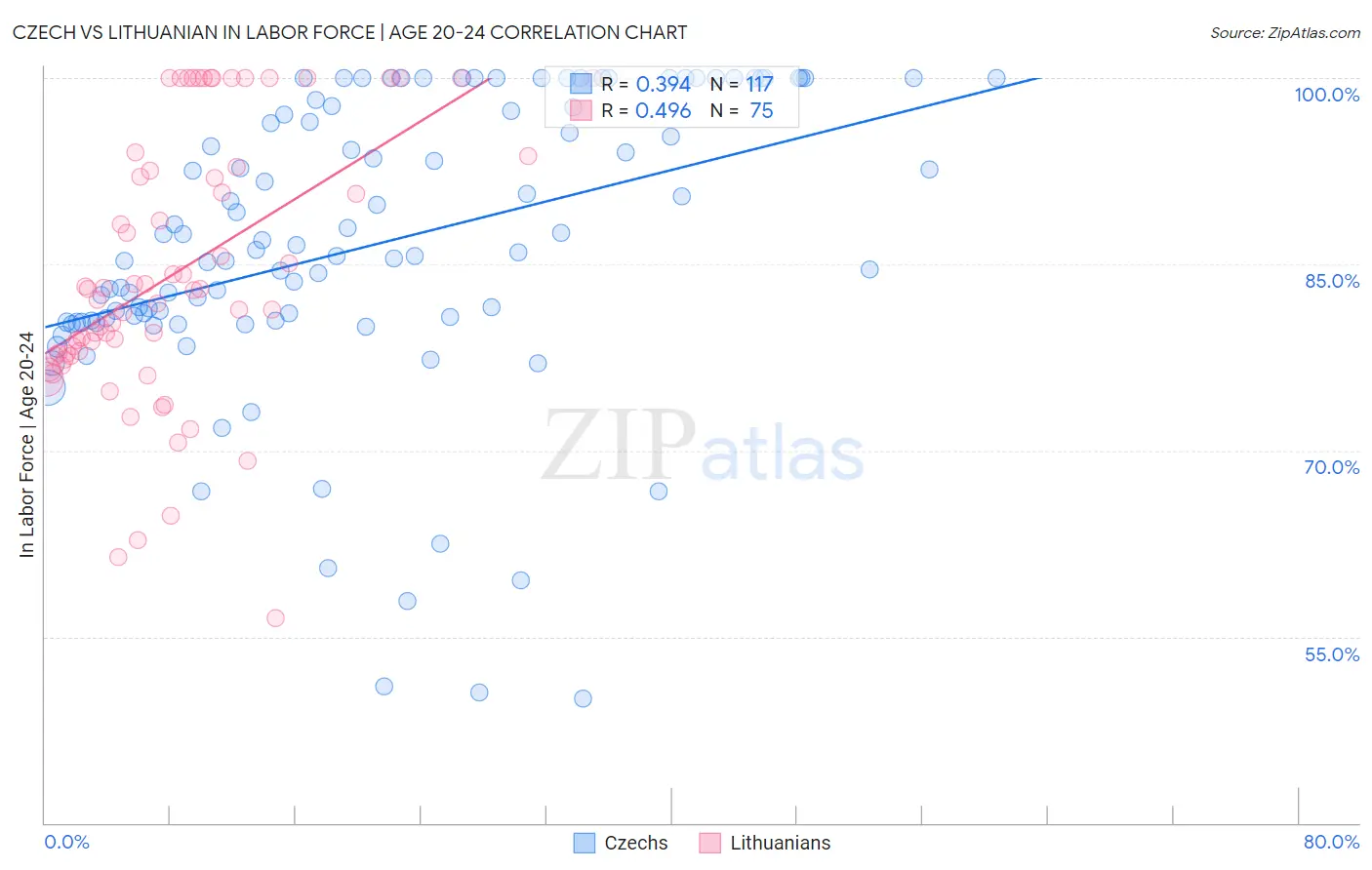 Czech vs Lithuanian In Labor Force | Age 20-24