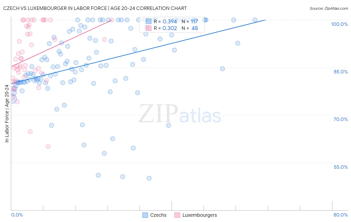 Czech vs Luxembourger In Labor Force | Age 20-24