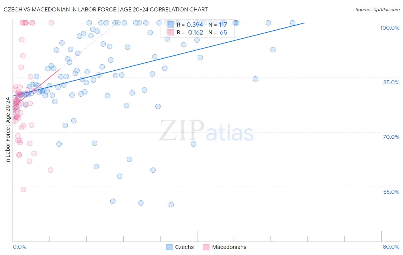 Czech vs Macedonian In Labor Force | Age 20-24