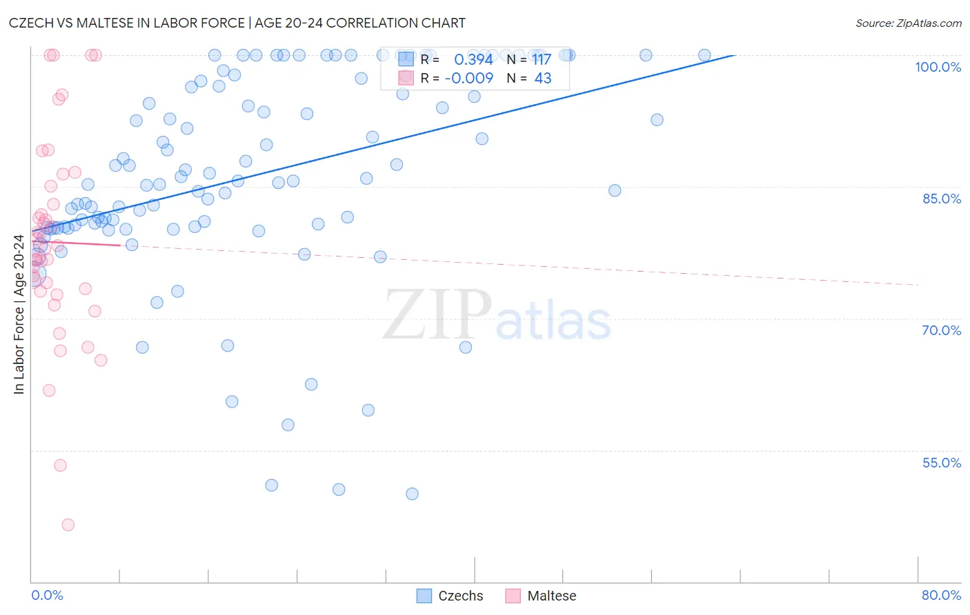 Czech vs Maltese In Labor Force | Age 20-24