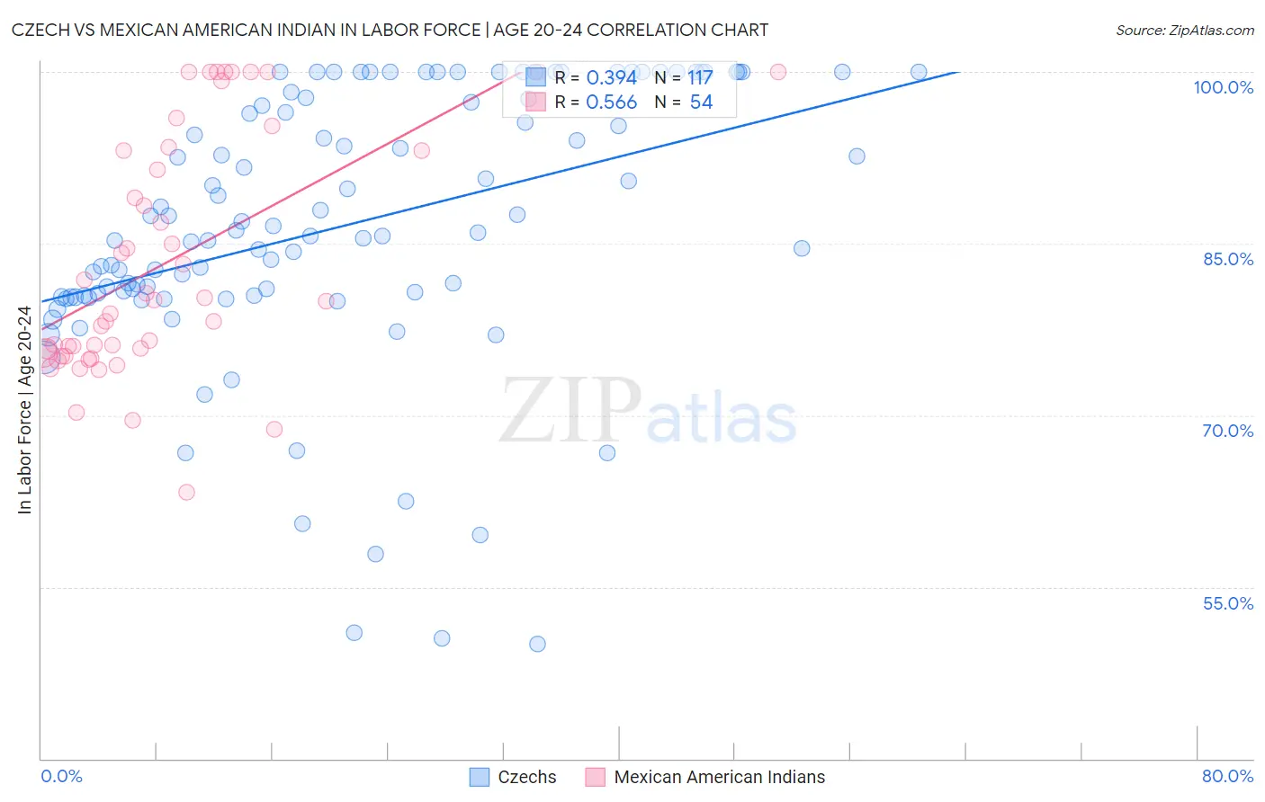 Czech vs Mexican American Indian In Labor Force | Age 20-24