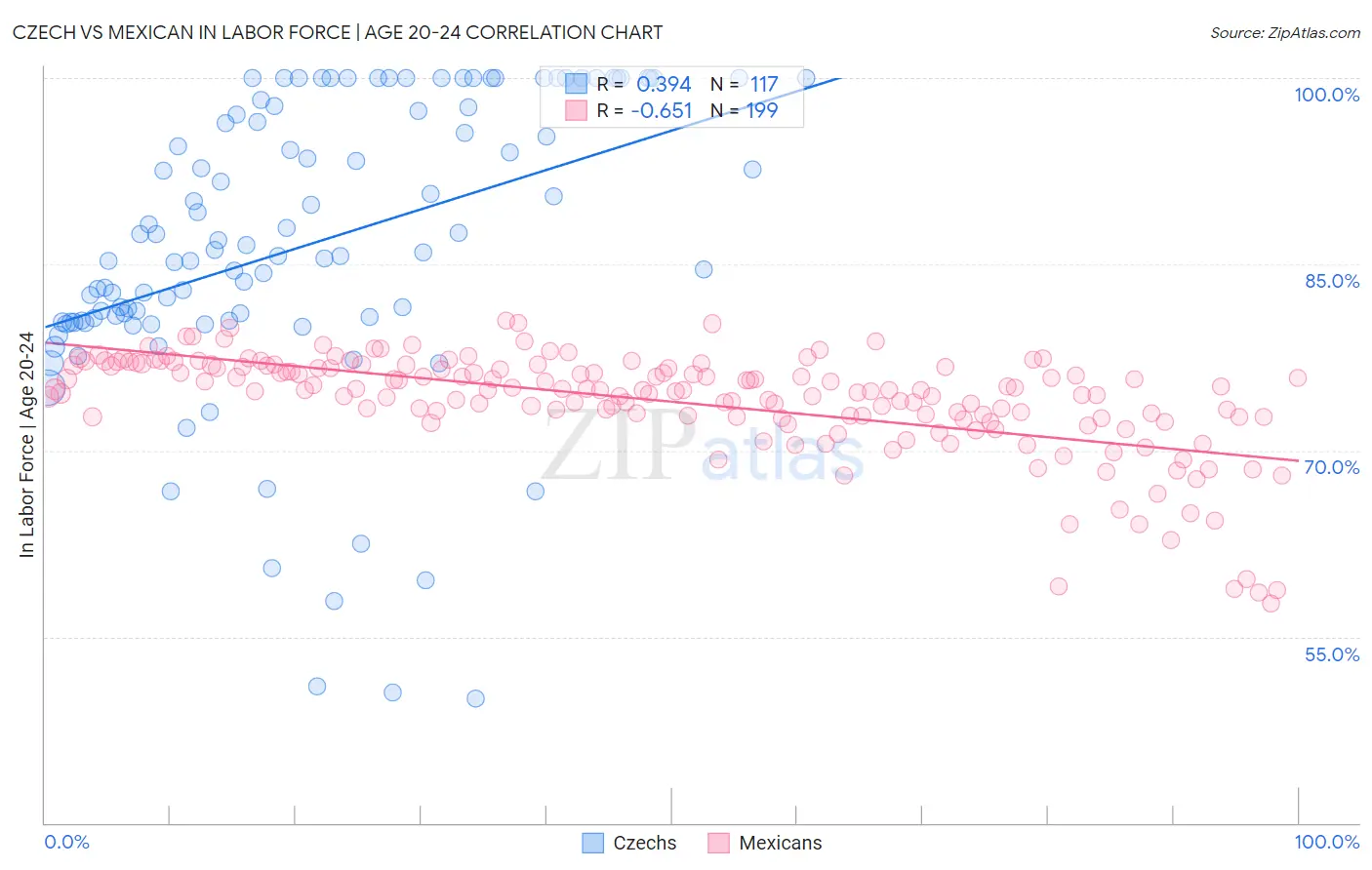 Czech vs Mexican In Labor Force | Age 20-24