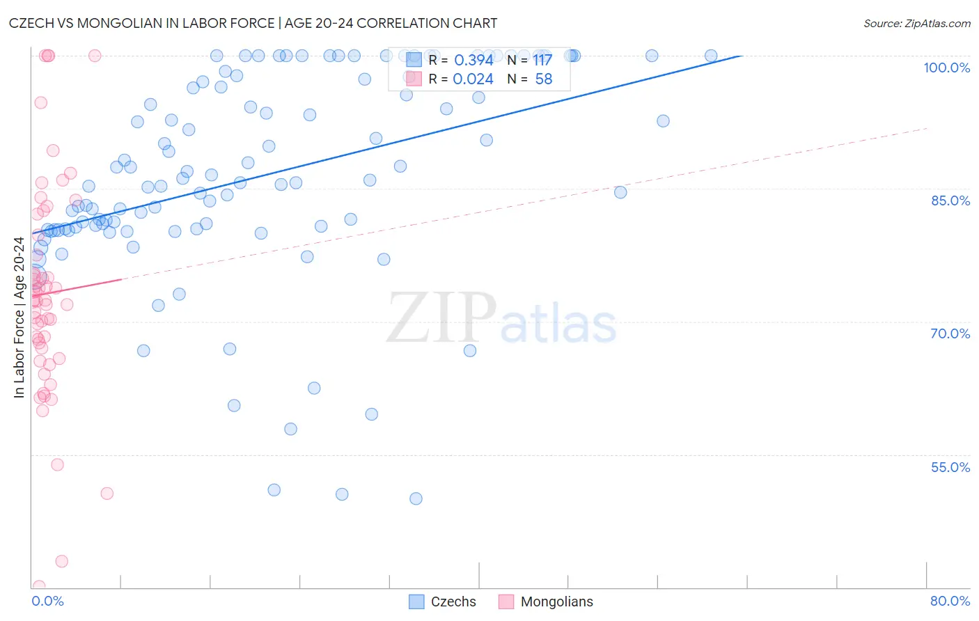 Czech vs Mongolian In Labor Force | Age 20-24