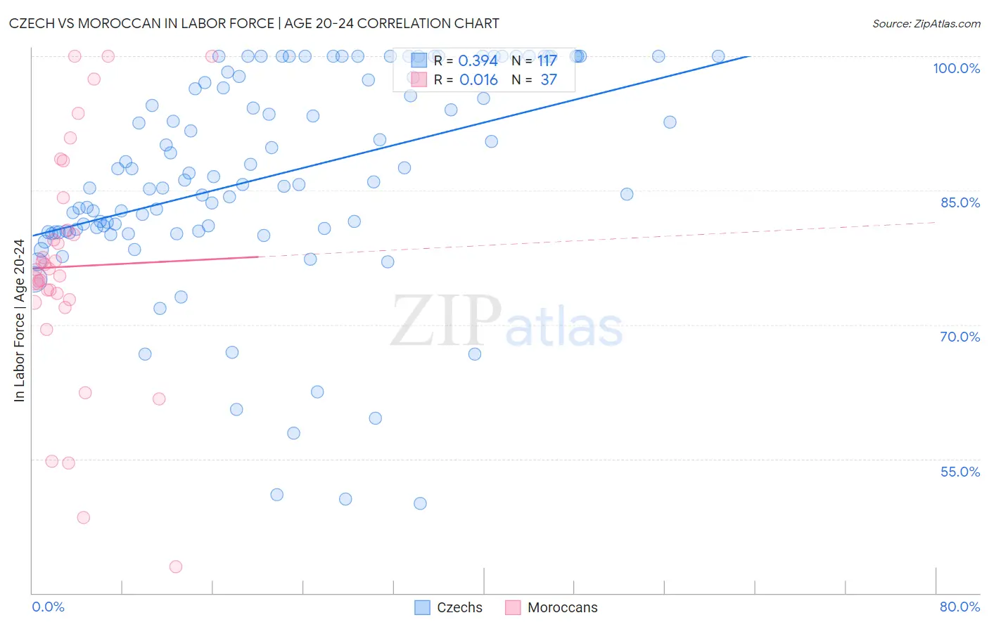 Czech vs Moroccan In Labor Force | Age 20-24