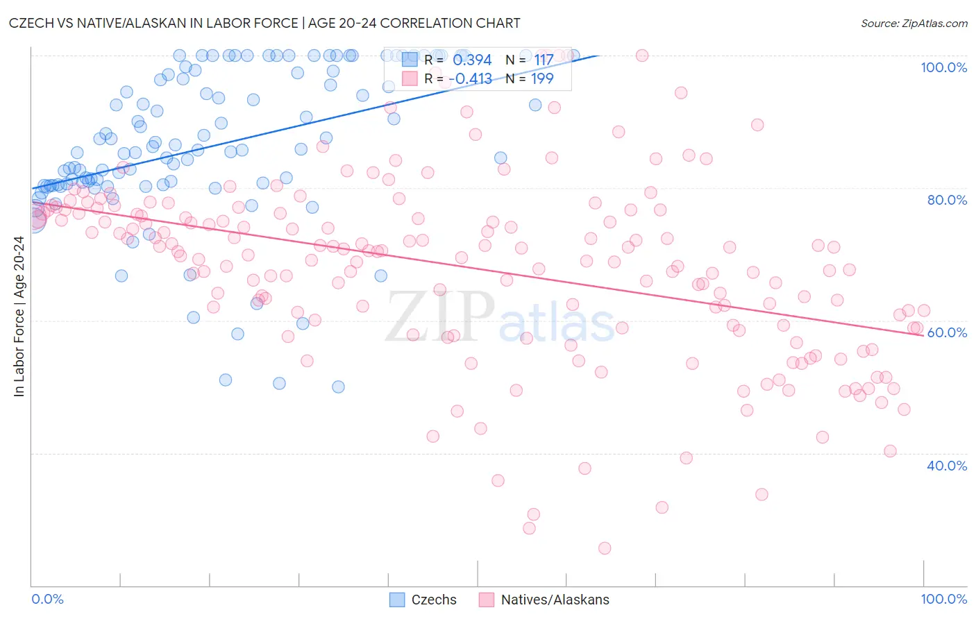 Czech vs Native/Alaskan In Labor Force | Age 20-24