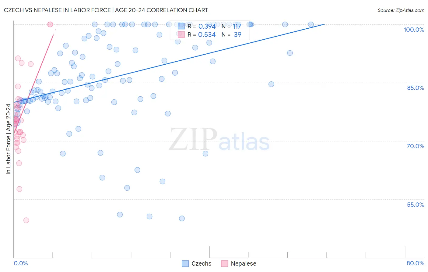 Czech vs Nepalese In Labor Force | Age 20-24