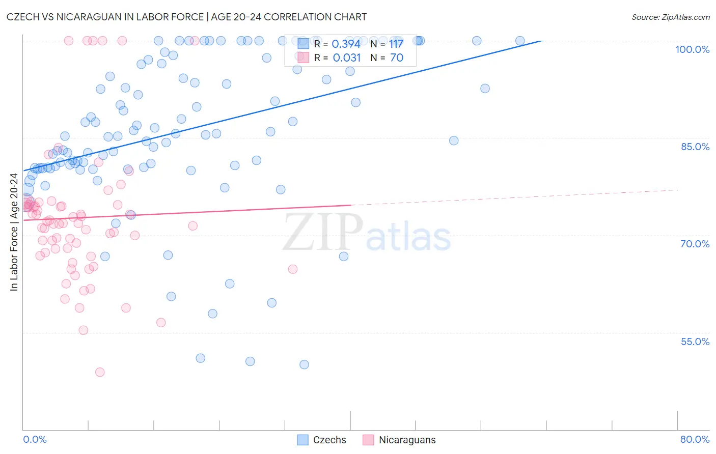 Czech vs Nicaraguan In Labor Force | Age 20-24