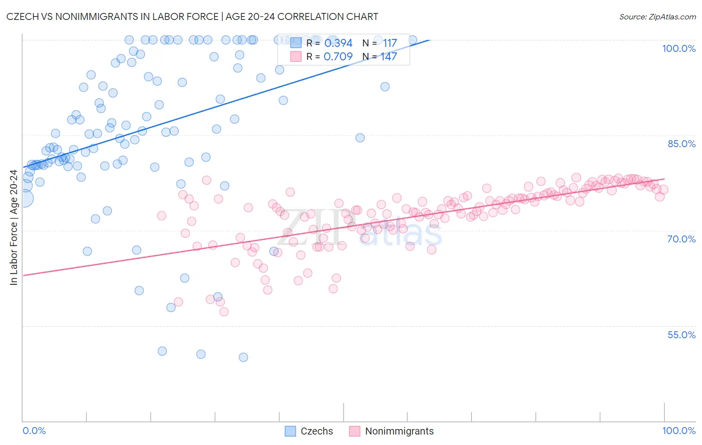 Czech vs Nonimmigrants In Labor Force | Age 20-24