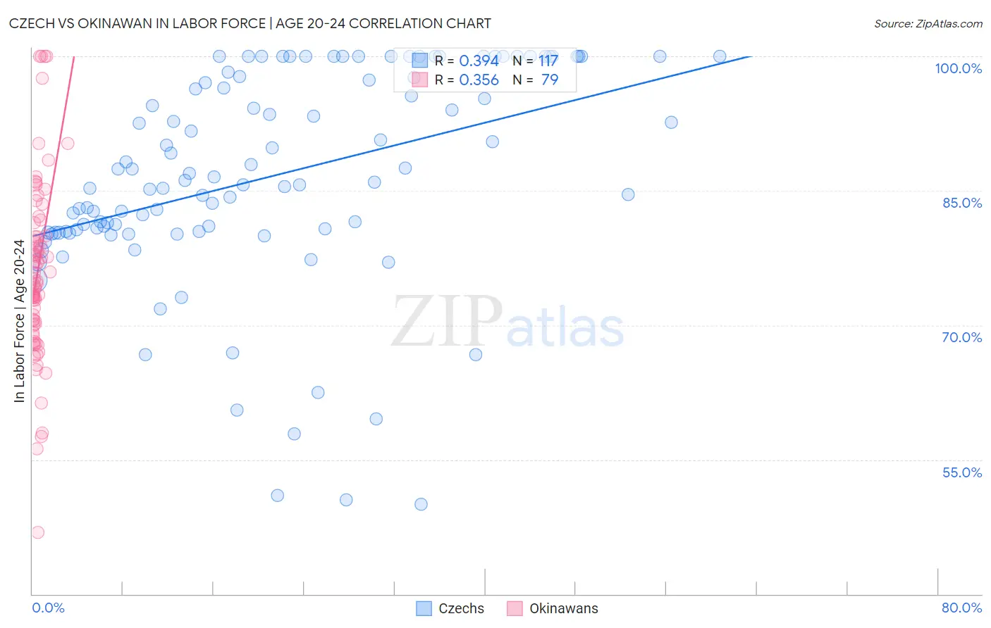 Czech vs Okinawan In Labor Force | Age 20-24