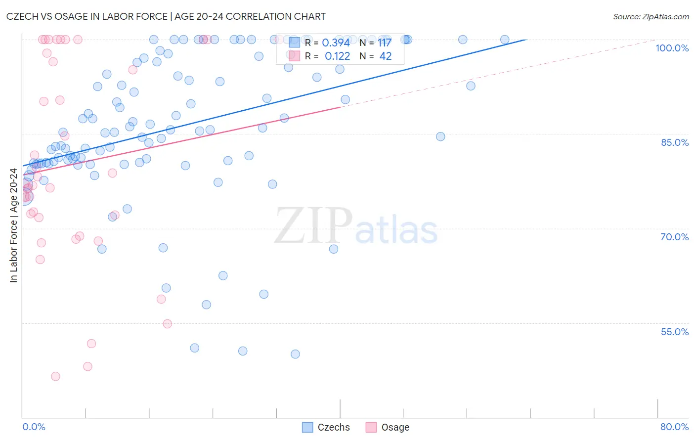 Czech vs Osage In Labor Force | Age 20-24