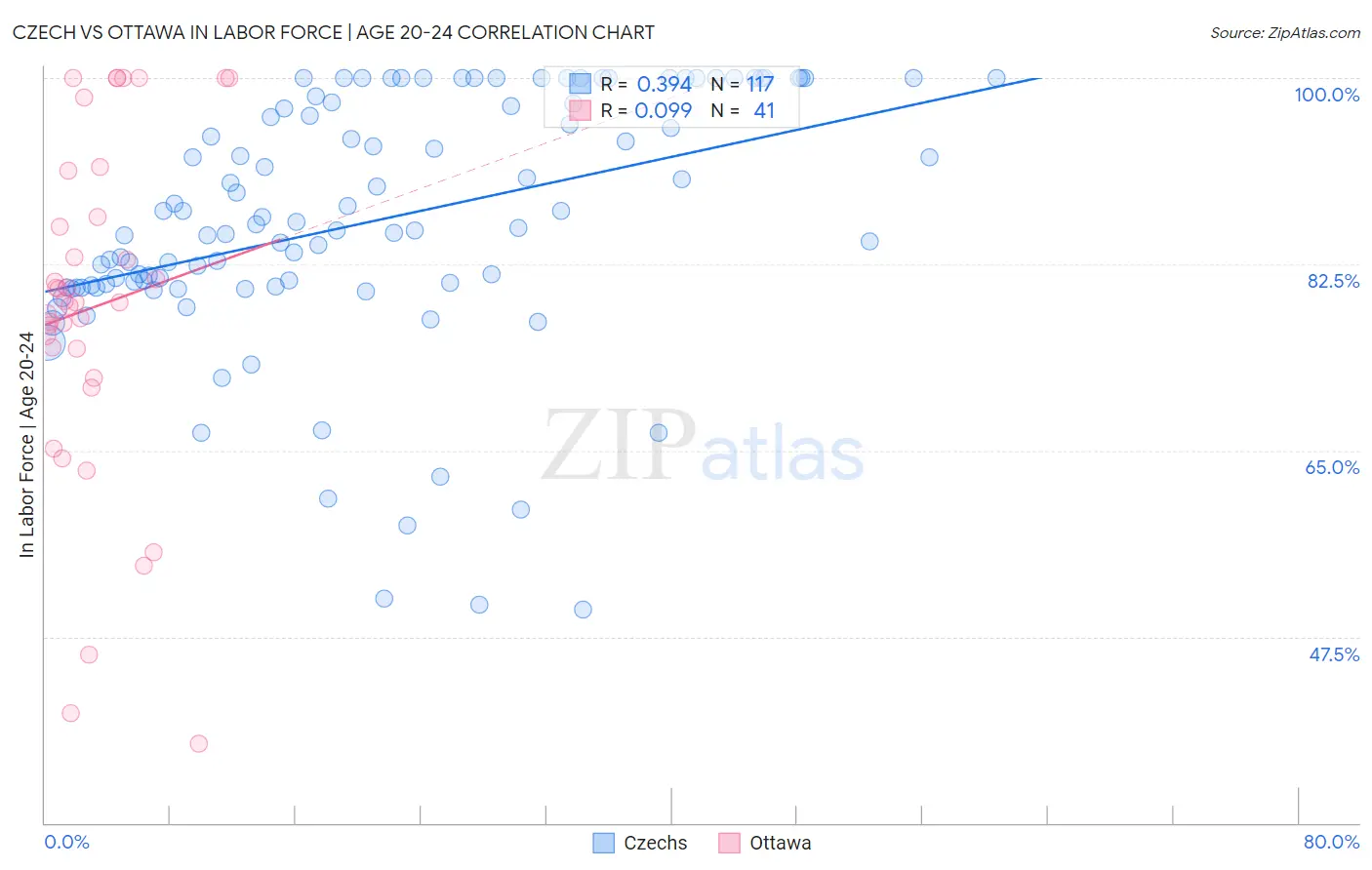 Czech vs Ottawa In Labor Force | Age 20-24