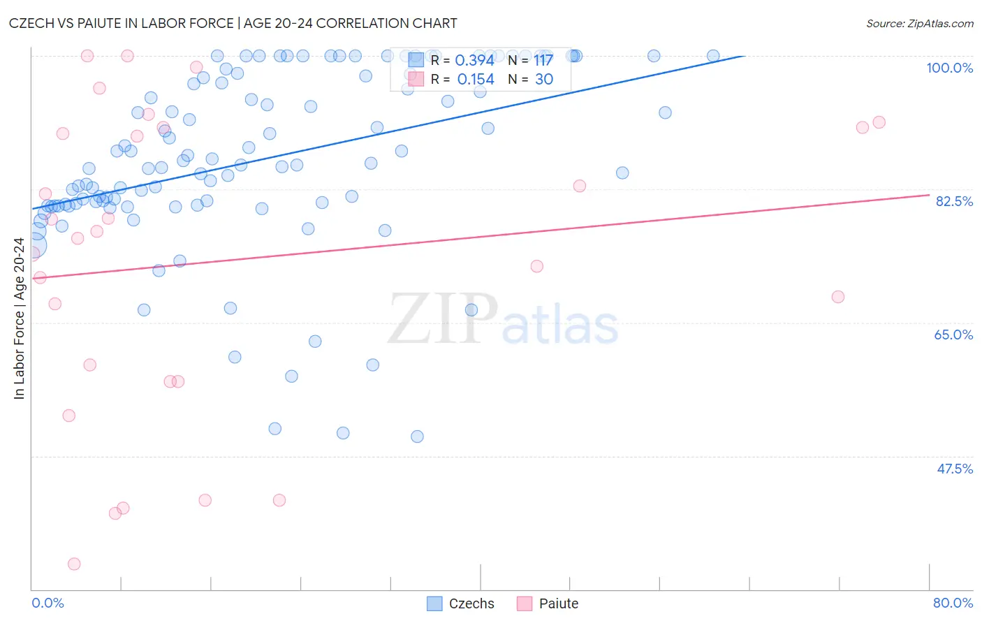 Czech vs Paiute In Labor Force | Age 20-24